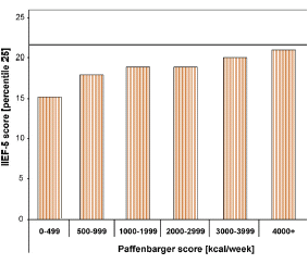 Burning calories protects men against impotence