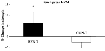 Kaatsu bench press: more pecs with less weight