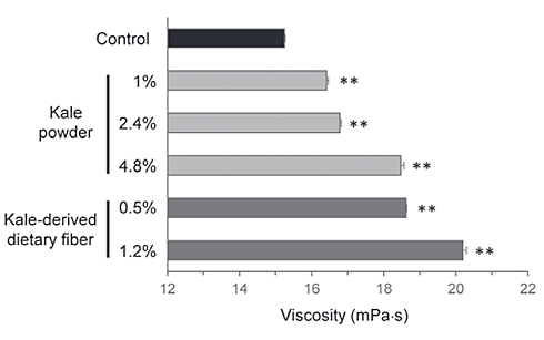 Kale, a natural anti-diabetic