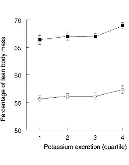 More fruit and vegetables, more muscle mass