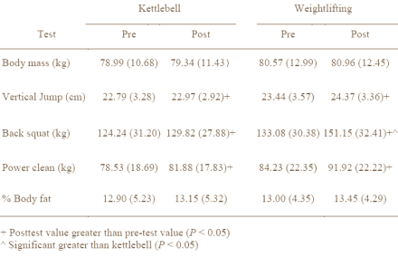 For strength old-fashioned weight lifting is more effective than kettlebells