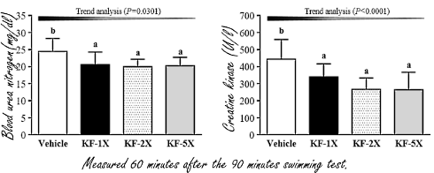 A glass of kefir per day increases muscle strength and endurance