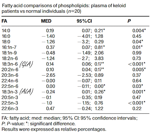 Afraid of scars? Decrease your intake of omega-6s while increasing your intake of omega-3s