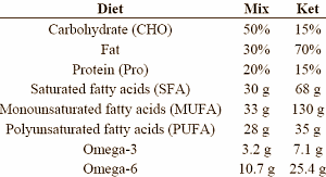 Endurance athletes prepare better for races with a low-carb diet