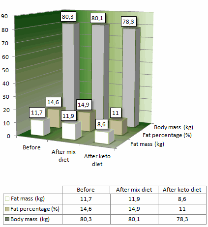 Endurance athletes prepare better for races with a low-carb diet