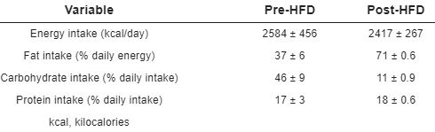 Fed up with your low-carbohydrate diet for a moment? Resist the urge to feast on carbs