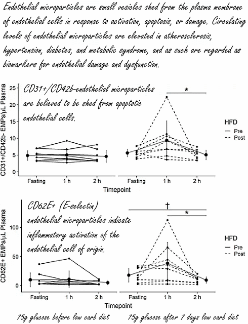 Fed up with your low-carbohydrate diet for a moment? Resist the urge to feast on carbs