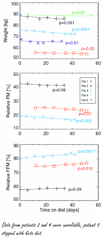 Ketogenic diet during radiotherapy: cancer patients build muscle mass