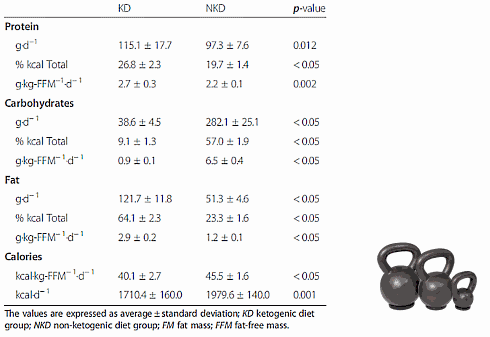 Combination of strength training and low carb diet relieves women of their body fat, costs muscle mass