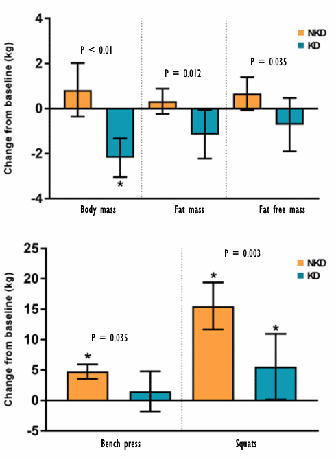 Combination of strength training and low carb diet relieves women of their body fat, costs muscle mass