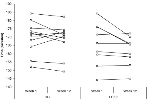 Low carb ketogenic diet makes athletes lose 5 kilos while maintaining performance