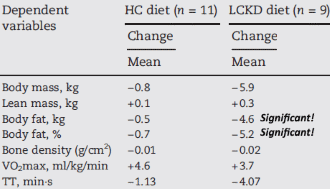 Low carb ketogenic diet makes athletes lose 5 kilos while maintaining performance