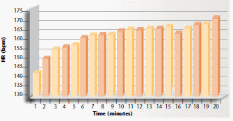 Kettlebell training burns 20 kcal a minute