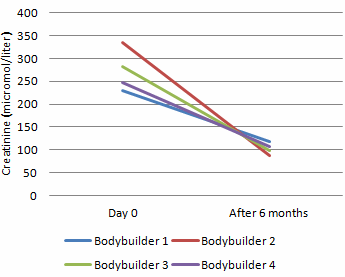 Steroids, creatine and high-protein diet can cause kidney damage if you don't drink enough