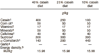 The anabolic effect of garlic