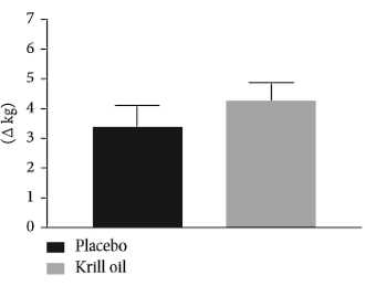 Daily dose of 3 grams of krill oil makes bodybuilders gain more muscle