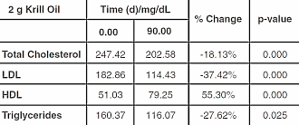 Krill oil supplementation: big boost to HDL and lower LDL