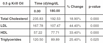 Krill oil supplementation: big boost to HDL and lower LDL