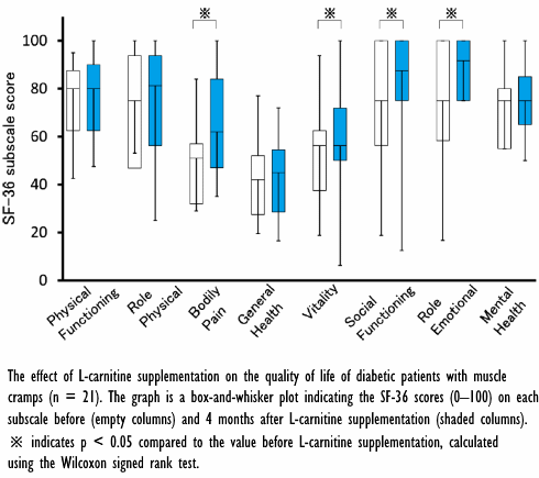 Daily dose of 600 milligrams of carnitine reduces muscle cramps