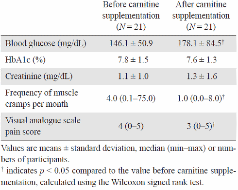 Daily dose of 600 milligrams of carnitine reduces muscle cramps