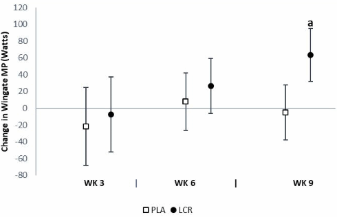 2 g of carnitine daily makes bodybuilders stronger
