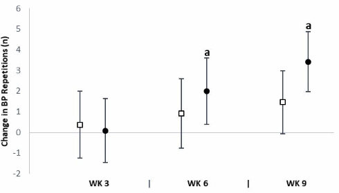 2 g of carnitine daily makes bodybuilders stronger