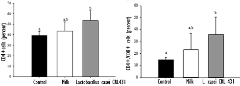 Animal study: probiotic Lactobacillus casei CRL431 inhibits metastatic breast cancer