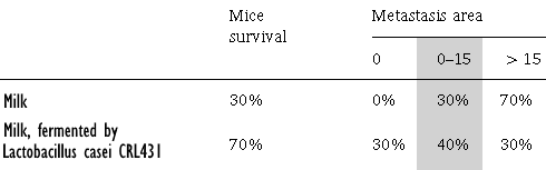 Animal study: probiotic Lactobacillus casei CRL431 inhibits metastatic breast cancer
