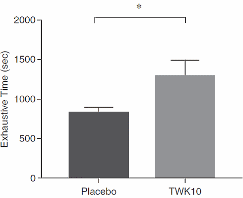 Human study: TWK10 increases endurance subjects by 58 percent
