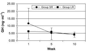 Short rest period between sets stimulates anabolic hormones only briefly