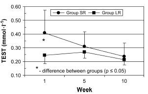 Short rest period between sets stimulates anabolic hormones only briefly