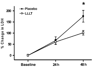 Laser therapy speeds up post strength-training recovery