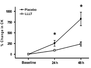 Laser therapy speeds up post strength-training recovery