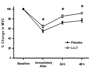 Laser therapy speeds up post strength-training recovery