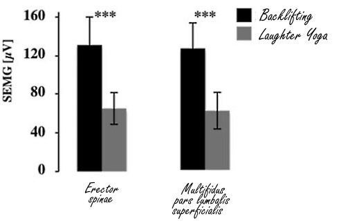 Laughing trains your core muscles (in particular your obliques)