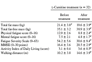 Centenarians on L-carnitine have more muscle and less fat