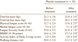 L-Carnitine helps centenarians build muscle mass