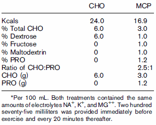 Low-carb sports drink with a little protein better for endurance athletes