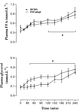 Low-carb diet gives endurance athletes more stamina