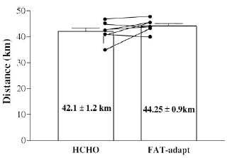 Low-carb diet gives endurance athletes more stamina