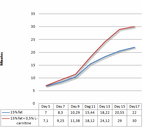 Achieve better performance on low-carb diet by using L-carnitine