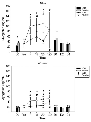 L-Carnitine-L-Tartrate restores muscles after training