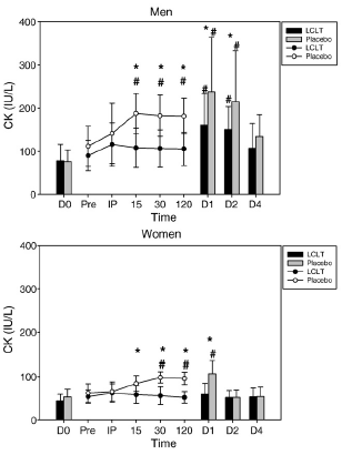 L-Carnitine-L-Tartrate restores muscles after training