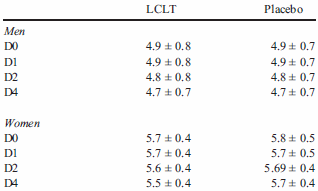 L-Carnitine-L-Tartrate restores muscles after training