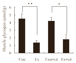 L-Citrulline versus exhaustion