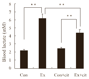 L-Citrulline versus exhaustion