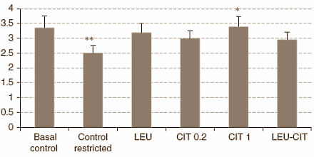 If you take a hefty portion of the amino acid L-citrulline just before going to sleep at night, it might help you to maintain muscle mass even though you're on a low-cal diet and are aiming to lose fat. At least, it might do so if you react in the same way as the rats did that researchers at the Universite Paris Descartes used for their experiments. The French researchers published their findings in Amino Acids.