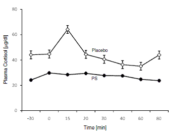 More testosterone, less cortisol after training with phosphatidylserine