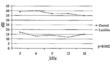 Lecithin supplement keeps hearing sharp