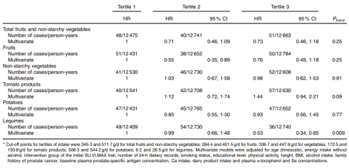 Reduction of prostate cancer risk by a few tablespoons of beans a day